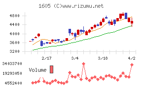 ＩＮＰＥＸチャート