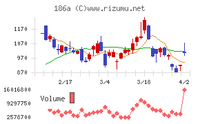 アストロスケールホールディングスチャート