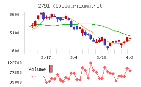 大黒天物産チャート