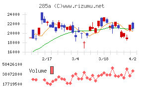 キオクシアホールディングスチャート