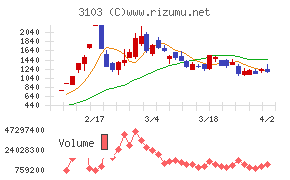 ユニチカチャート