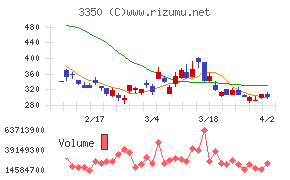 メタプラネットチャート