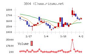 システム　ディ