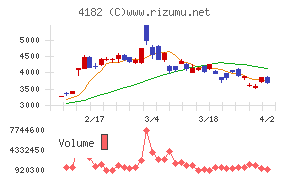 三菱ガス化学