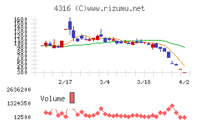 ビーマップチャート