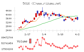 ＪＸ金属チャート