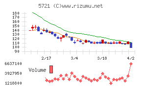 エス・サイエンスチャート