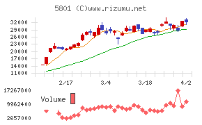古河電気工業チャート