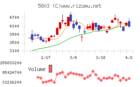 フジクラチャート