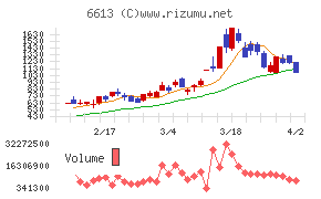 ＱＤレーザチャート