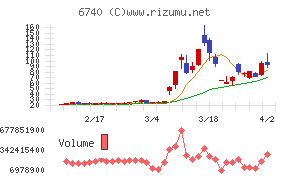 ジャパンディスプレイチャート