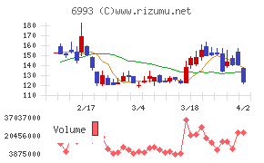 大黒屋ホールディングスチャート
