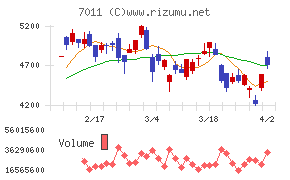 三菱重工業チャート