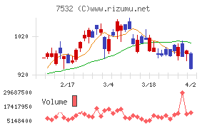 パン・パシフィック・インターナショナルホールディングスチャート