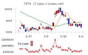 任天堂チャート