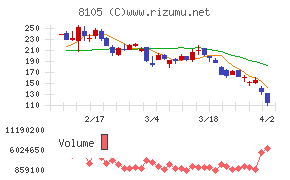 Ｂｉｔｃｏｉｎ　Ｊａｐａｎチャート