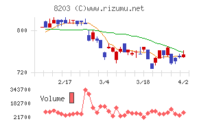 ＭｒＭａｘＨＤチャート