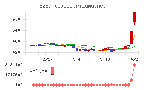 Ｏｌｙｍｐｉｃグループチャート
