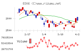 三菱ＵＦＪフィナンシャル・グループチャート