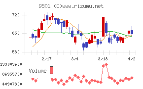 東京電力ホールディングスチャート