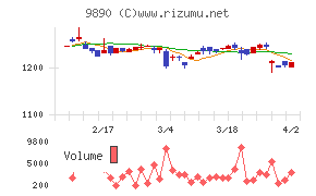 マキヤチャート