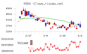ソフトバンクグループチャート
