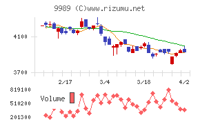 サンドラッグチャート