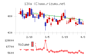 Ｖｅｒｉｔａｓ　Ｉｎ　Ｓｉｌｉｃｏチャート
