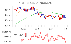 ニッスイチャート