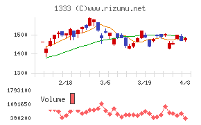 Ｕｍｉｏｓチャート