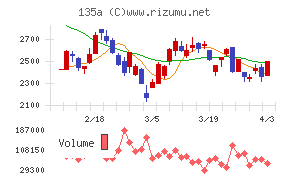 ＶＲＡＩＮ　Ｓｏｌｕｔｉｏｎチャート