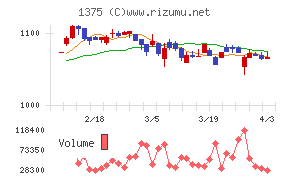 ユキグニファクトリーチャート
