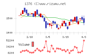 カネコ種苗チャート