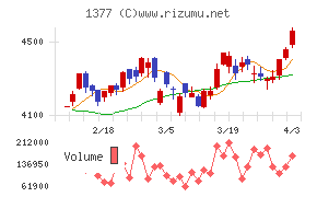 サカタのタネチャート
