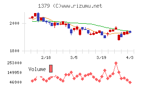 ホクトチャート