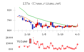 Ｃｏｃｏｌｉｖｅチャート