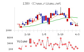 秋川牧園チャート