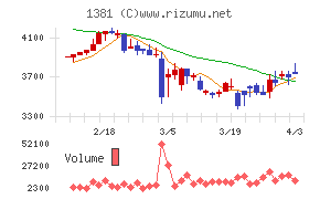アクシーズチャート