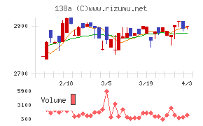 光フードサービスチャート