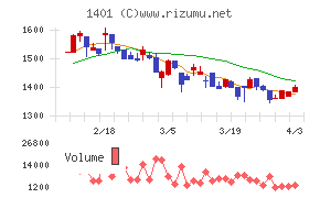 エムビーエスチャート