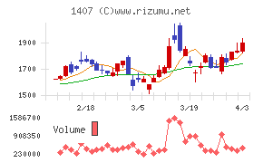 ウエストホールディングスチャート