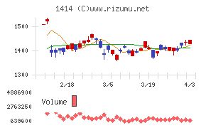 ショーボンドホールディングスチャート
