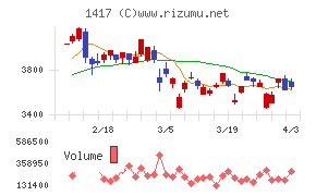 ミライト・ワンチャート