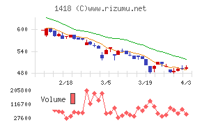 インターライフホールディングスチャート