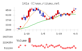 トライアルホールディングスチャート
