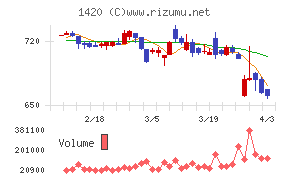 サンヨーホームズチャート