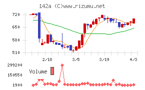 ジンジブチャート