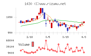 ファーストコーポレーションチャート