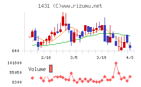 Ｌｉｂ　Ｗｏｒｋチャート