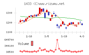 ベステラチャート